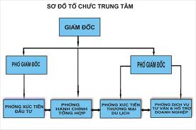 Sơ đồ tổ chức bệnh viện Đa khoa huyện Kim Thành