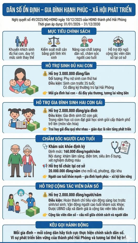 BÀI TUYÊN TRUYỀN Nghị quyết số 49/2025/NQ-HĐND ngày 10/12/2025 của Hội đồng nhân dân thành phố Hải Phòng quy định một số chính sách khuyến khích, hỗ trợ đối với tập thể, cá nhân thực hiện tốt công tác dân số trên địa bàn thành phố, giai đoạn 2026-203